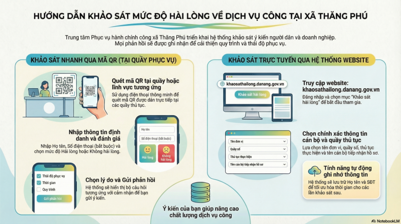 THĂNG PHÚ TRIỂN KHAI HỆ THỐNG KHẢO SÁT MỨC ĐỘ HÀI LÒNG NGƯỜI DÂN, DOANH NGHIỆP VỀ DỊCH VỤ CÔNG