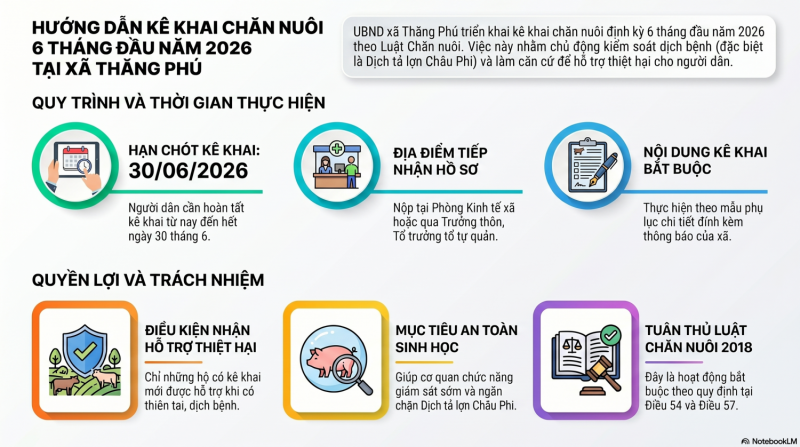THĂNG PHÚ: HƯỚNG DẪN KÊ KHAI HOẠT ĐỘNG CHĂN NUÔI NĂM 2026